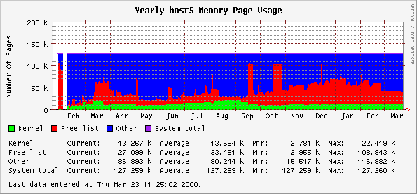 Yearly host5 Memory Page Usage