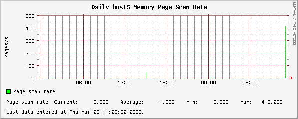 Daily host5 Memory Page Scan Rate