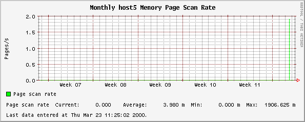 Monthly host5 Memory Page Scan Rate