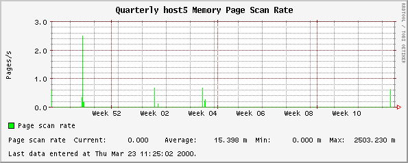 Quarterly host5 Memory Page Scan Rate