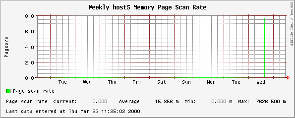 Weekly host5 Memory Page Scan Rate
