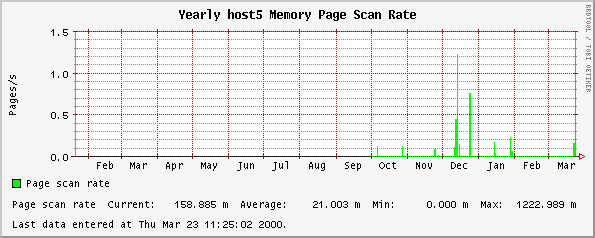 Yearly host5 Memory Page Scan Rate