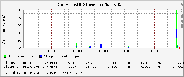 Daily host5 Sleeps on Mutex Rate