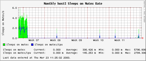 Monthly host5 Sleeps on Mutex Rate