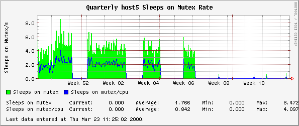Quarterly host5 Sleeps on Mutex Rate