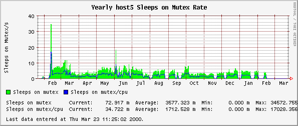 Yearly host5 Sleeps on Mutex Rate