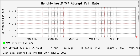 Monthly host5 TCP Attempt Fail Rate
