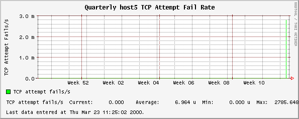 Quarterly host5 TCP Attempt Fail Rate