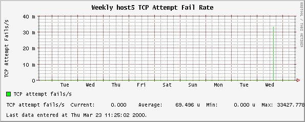 Weekly host5 TCP Attempt Fail Rate