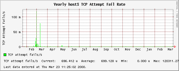 Yearly host5 TCP Attempt Fail Rate