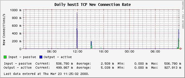 Daily host5 TCP New Connection Rate
