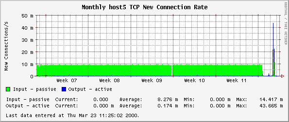 Monthly host5 TCP New Connection Rate