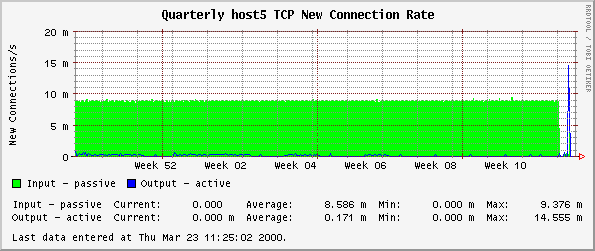 Quarterly host5 TCP New Connection Rate