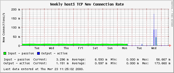 Weekly host5 TCP New Connection Rate