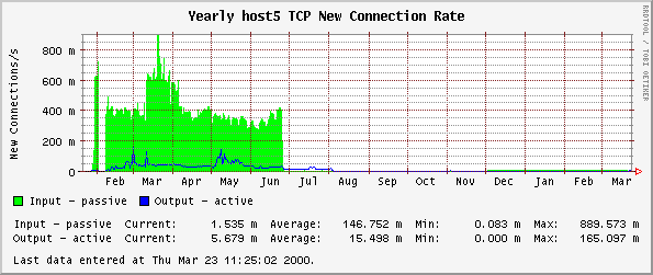 Yearly host5 TCP New Connection Rate