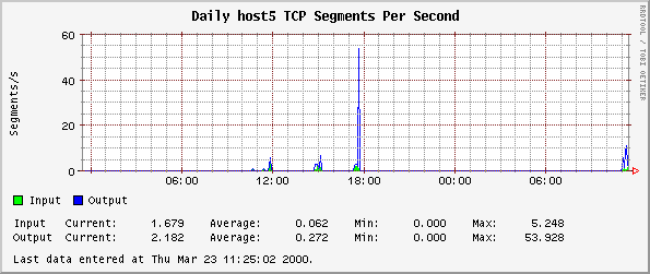 Daily host5 TCP Segments Per Second