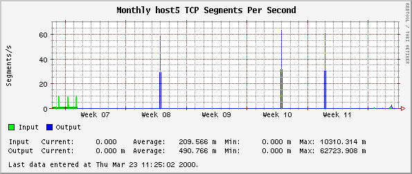 Monthly host5 TCP Segments Per Second