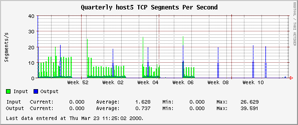 Quarterly host5 TCP Segments Per Second