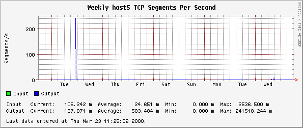 Weekly host5 TCP Segments Per Second