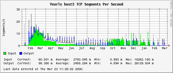 Yearly host5 TCP Segments Per Second