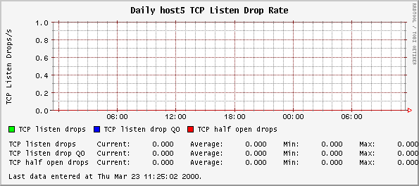Daily host5 TCP Listen Drop Rate