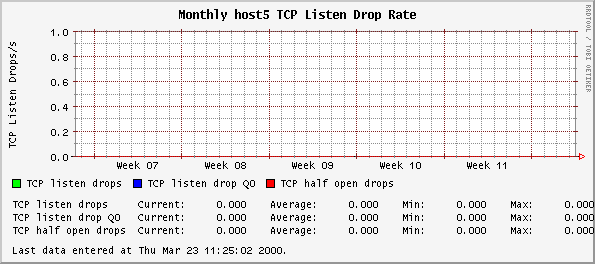 Monthly host5 TCP Listen Drop Rate
