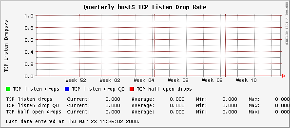Quarterly host5 TCP Listen Drop Rate