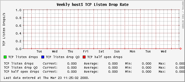 Weekly host5 TCP Listen Drop Rate
