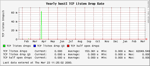 Yearly host5 TCP Listen Drop Rate