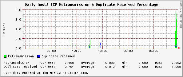 Daily host5 TCP Retransmission & Duplicate Received Percentage