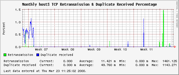 Monthly host5 TCP Retransmission & Duplicate Received Percentage