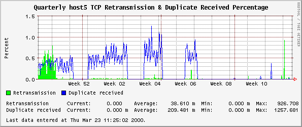 Quarterly host5 TCP Retransmission & Duplicate Received Percentage