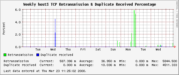 Weekly host5 TCP Retransmission & Duplicate Received Percentage
