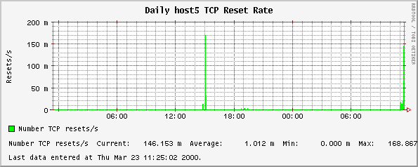 Daily host5 TCP Reset Rate