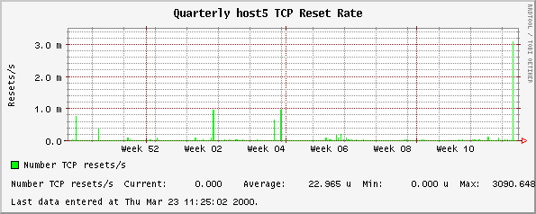 Quarterly host5 TCP Reset Rate