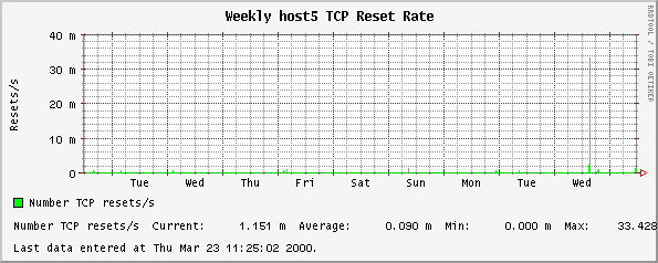 Weekly host5 TCP Reset Rate