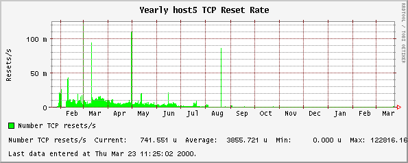 Yearly host5 TCP Reset Rate