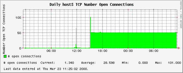 Daily host5 TCP Number Open Connections