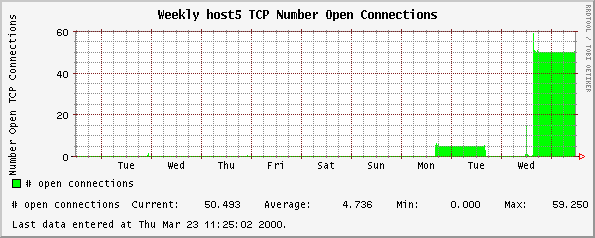 Weekly host5 TCP Number Open Connections