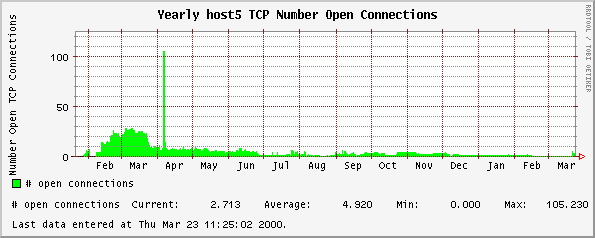 Yearly host5 TCP Number Open Connections