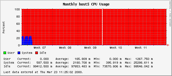 Monthly host5 CPU Usage