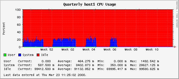 Quarterly host5 CPU Usage
