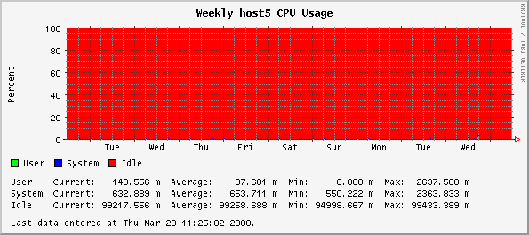 Weekly host5 CPU Usage