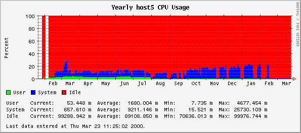 Yearly host5 CPU Usage