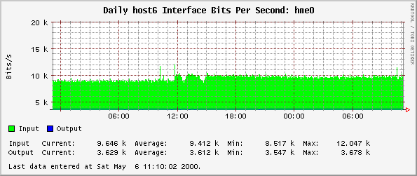 Daily host6 Interface Bits Per Second: hme0