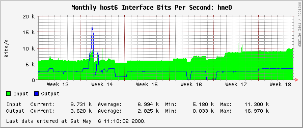Monthly host6 Interface Bits Per Second: hme0