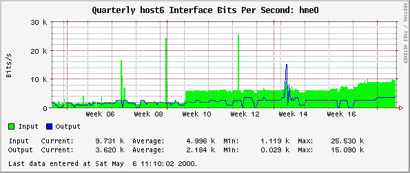Quarterly host6 Interface Bits Per Second: hme0