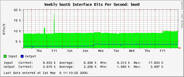 Weekly host6 Interface Bits Per Second: hme0