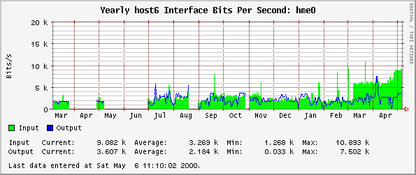 Yearly host6 Interface Bits Per Second: hme0