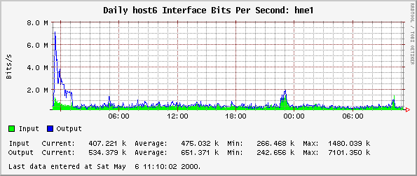 Daily host6 Interface Bits Per Second: hme1